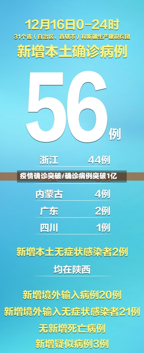 疫情确诊突破/确诊病例突破1亿