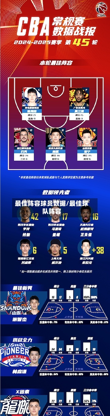 最佳阵容球员数据/最佳球队阵容