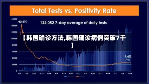 【韩国确诊方法,韩国确诊病例突破7千】