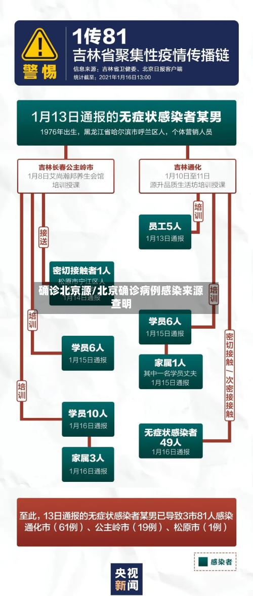 确诊北京源/北京确诊病例感染来源查明