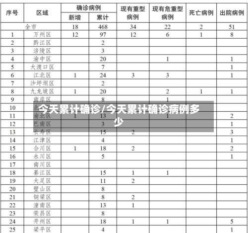 今天累计确诊/今天累计确诊病例多少