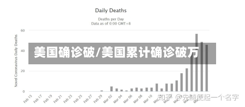 美国确诊破/美国累计确诊破万