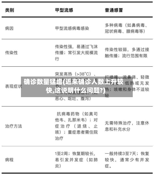 确诊数量猛增(近来确诊人数上升较快,这说明什么问题?)