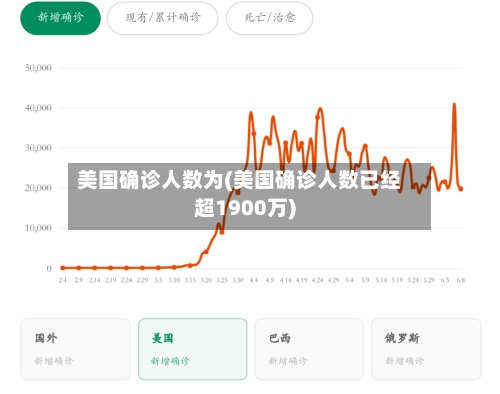 美国确诊人数为(美国确诊人数已经超1900万)