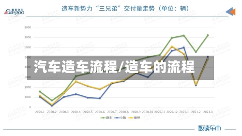 汽车造车流程/造车的流程