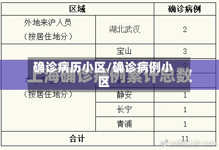 确诊病历小区/确诊病例小区