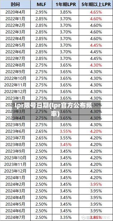 lpr限号日期(lpr官方公布频率)