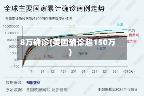 8万确诊(美国确诊超150万)
