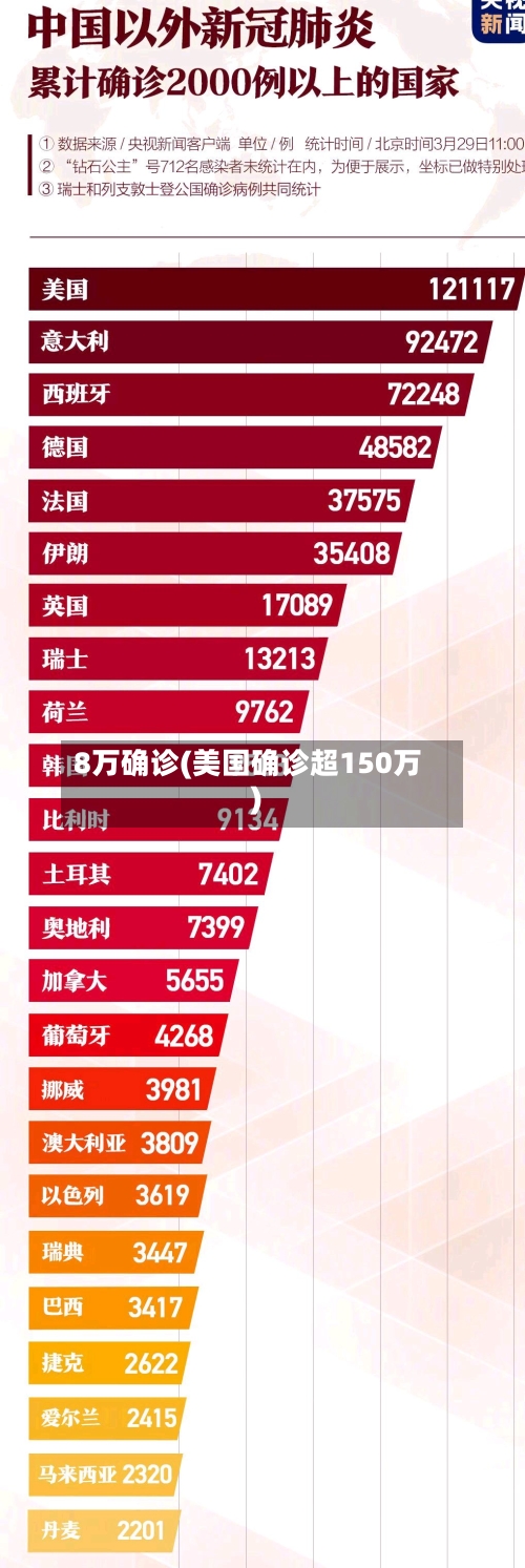 8万确诊(美国确诊超150万)