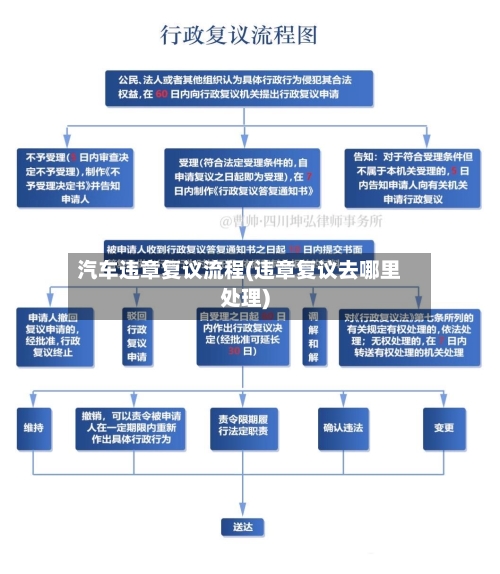汽车违章复议流程(违章复议去哪里处理)