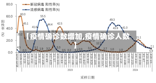 【疫情确诊数增加,疫情确诊人数】